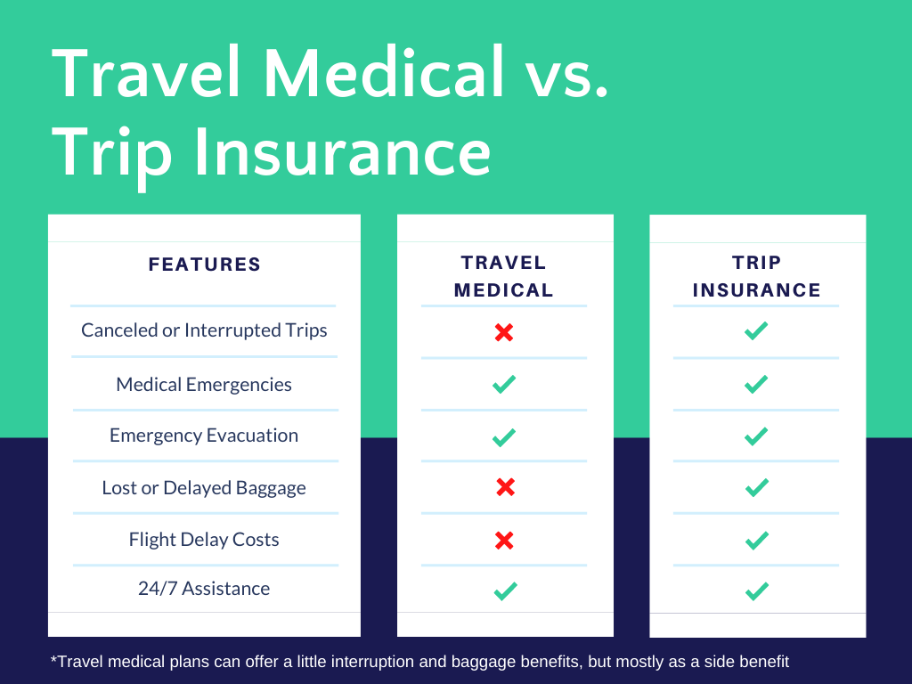 Travel medical insurance compared to comprehensive trip insurance
